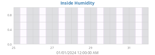 Inside Humidity