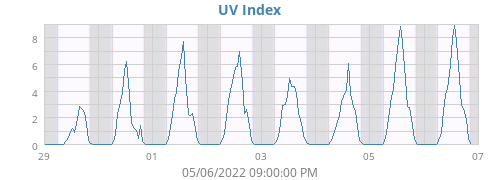 UV Index